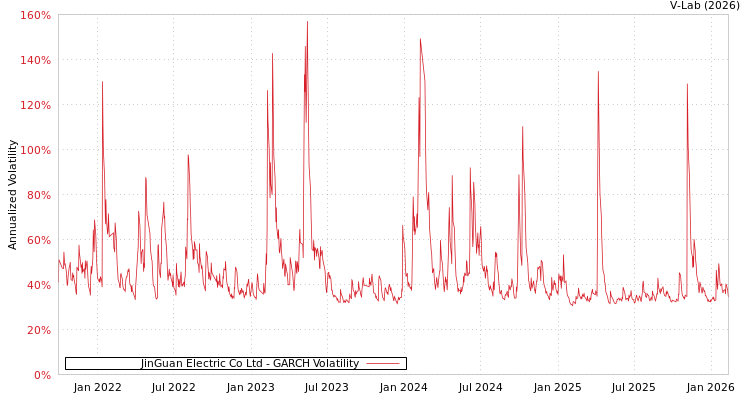 graph of JinGuan Electric Co Ltd GARCH