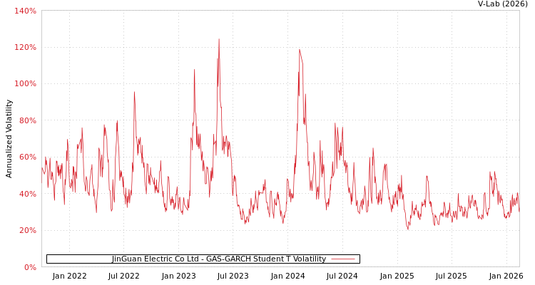 graph of JinGuan Electric Co Ltd GAS-GARCH-T