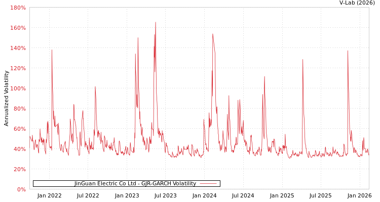 graph of JinGuan Electric Co Ltd GJR-GARCH