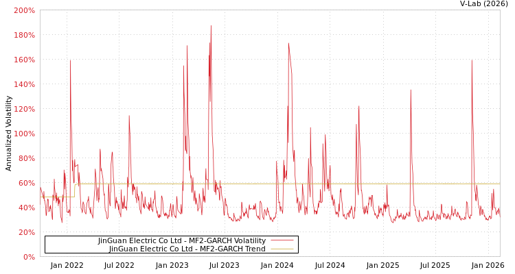 graph of JinGuan Electric Co Ltd MF2-GARCH