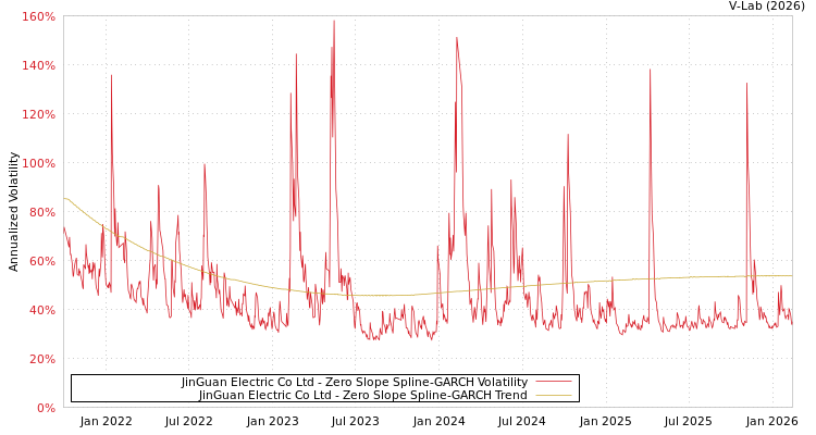 graph of JinGuan Electric Co Ltd S0GARCH