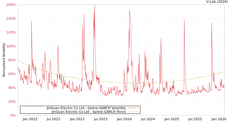 graph of JinGuan Electric Co Ltd SGARCH