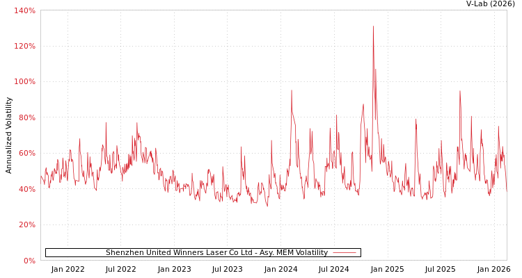 graph of Shenzhen United Winners Laser Co Ltd AMEM