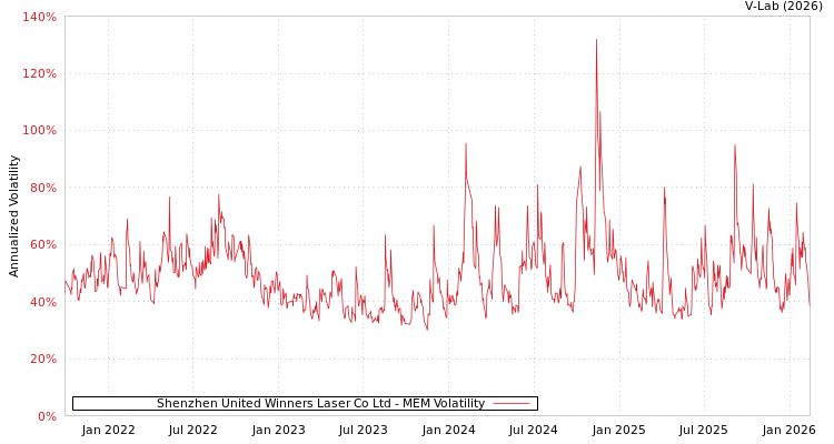 graph of Shenzhen United Winners Laser Co Ltd MEM