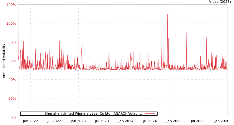 graph of Shenzhen United Winners Laser Co Ltd AGARCH
