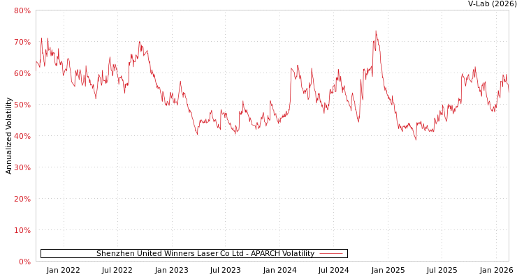 graph of Shenzhen United Winners Laser Co Ltd APARCH