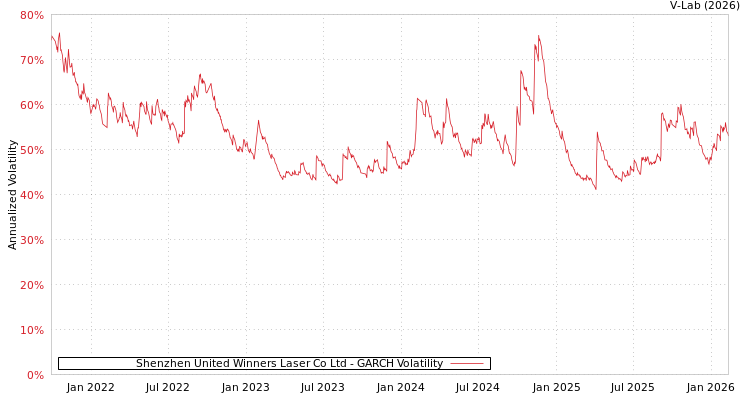 graph of Shenzhen United Winners Laser Co Ltd GARCH