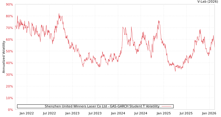 graph of Shenzhen United Winners Laser Co Ltd GAS-GARCH-T