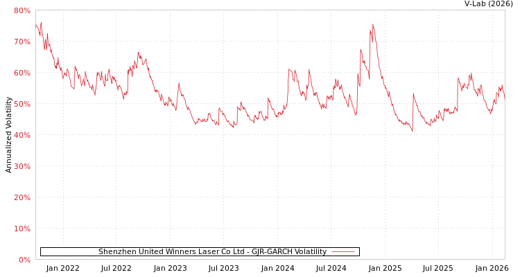 graph of Shenzhen United Winners Laser Co Ltd GJR-GARCH