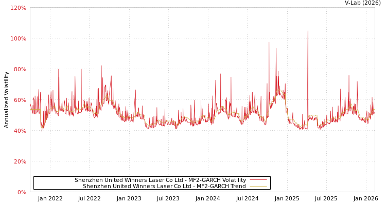 graph of Shenzhen United Winners Laser Co Ltd MF2-GARCH