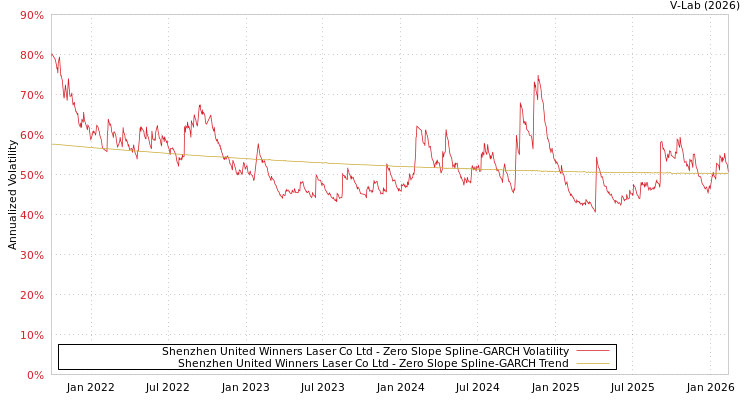 graph of Shenzhen United Winners Laser Co Ltd S0GARCH