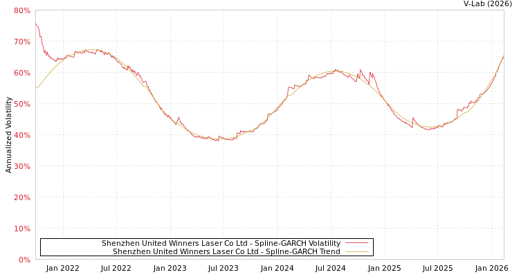graph of Shenzhen United Winners Laser Co Ltd SGARCH