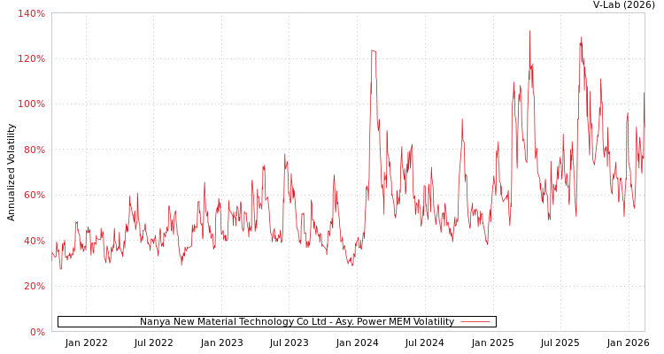 graph of Nanya New Material Technology Co Ltd APMEM