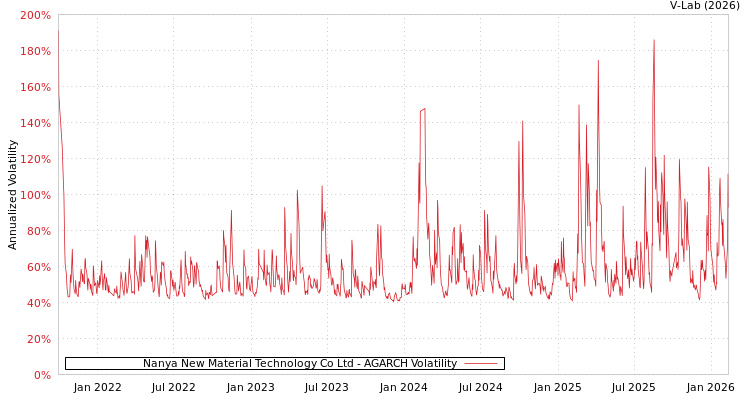 graph of Nanya New Material Technology Co Ltd AGARCH