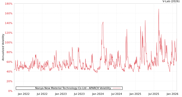 graph of Nanya New Material Technology Co Ltd APARCH