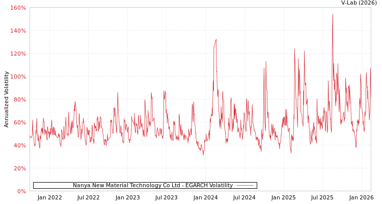 graph of Nanya New Material Technology Co Ltd EGARCH