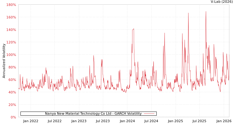 graph of Nanya New Material Technology Co Ltd GARCH