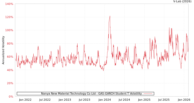 graph of Nanya New Material Technology Co Ltd GAS-GARCH-T