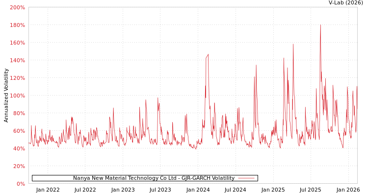 graph of Nanya New Material Technology Co Ltd GJR-GARCH
