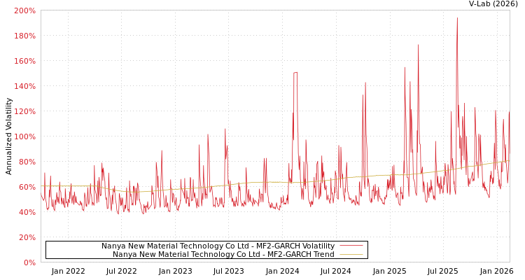 graph of Nanya New Material Technology Co Ltd MF2-GARCH