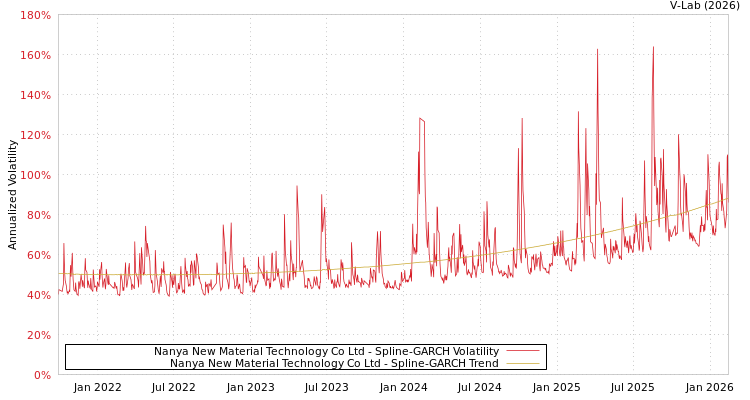 graph of Nanya New Material Technology Co Ltd SGARCH
