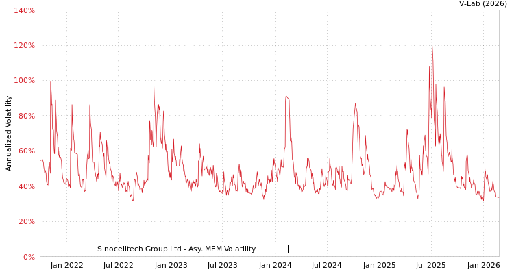 graph of Sinocelltech Group Ltd AMEM
