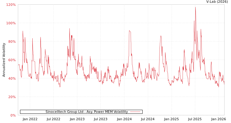 graph of Sinocelltech Group Ltd APMEM