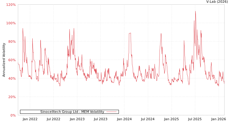 graph of Sinocelltech Group Ltd MEM