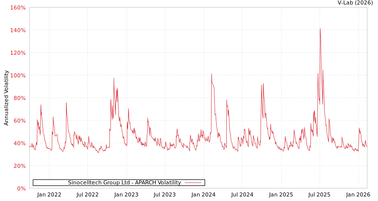 graph of Sinocelltech Group Ltd APARCH