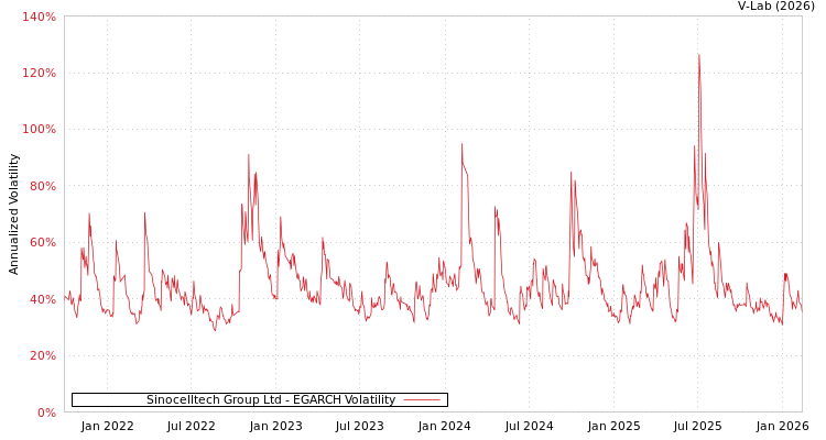 graph of Sinocelltech Group Ltd EGARCH