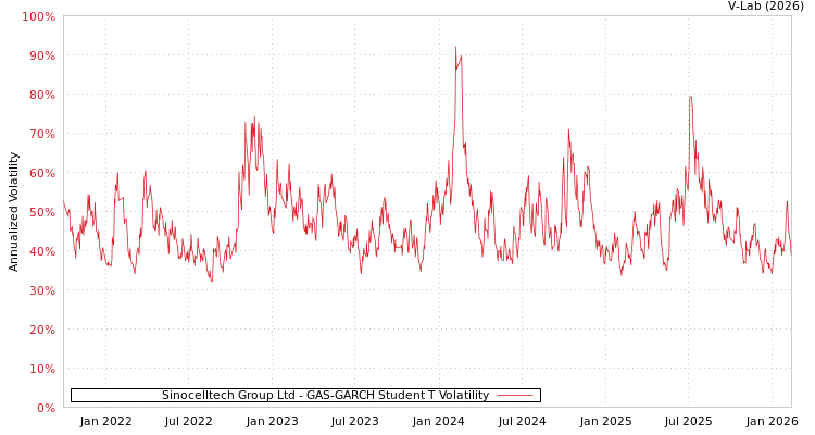 graph of Sinocelltech Group Ltd GAS-GARCH-T