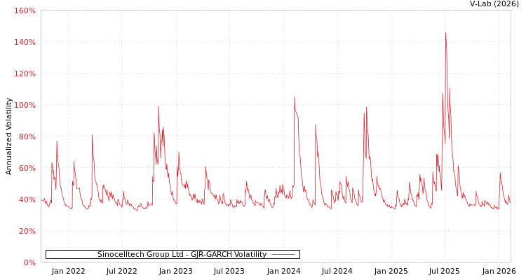 graph of Sinocelltech Group Ltd GJR-GARCH