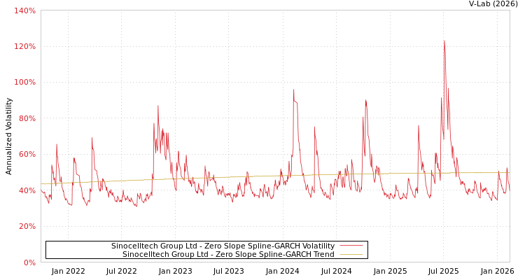 graph of Sinocelltech Group Ltd S0GARCH