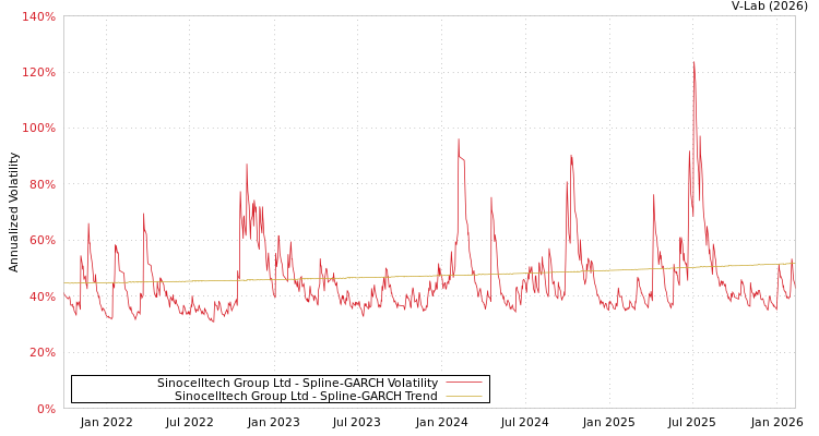 graph of Sinocelltech Group Ltd SGARCH