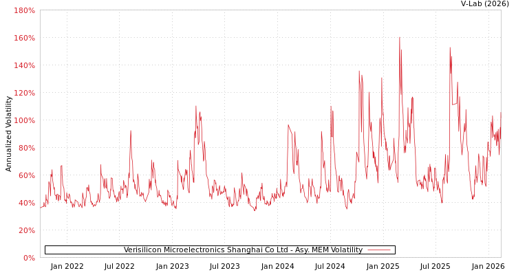 graph of Verisilicon Microelectronics Shanghai Co Ltd AMEM