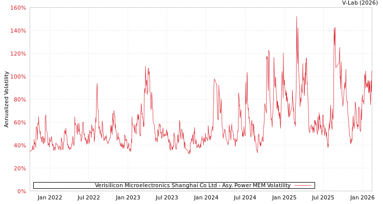 graph of Verisilicon Microelectronics Shanghai Co Ltd APMEM