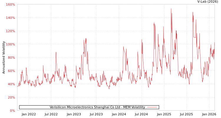 graph of Verisilicon Microelectronics Shanghai Co Ltd MEM