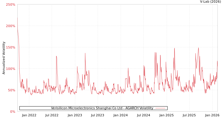 graph of Verisilicon Microelectronics Shanghai Co Ltd AGARCH