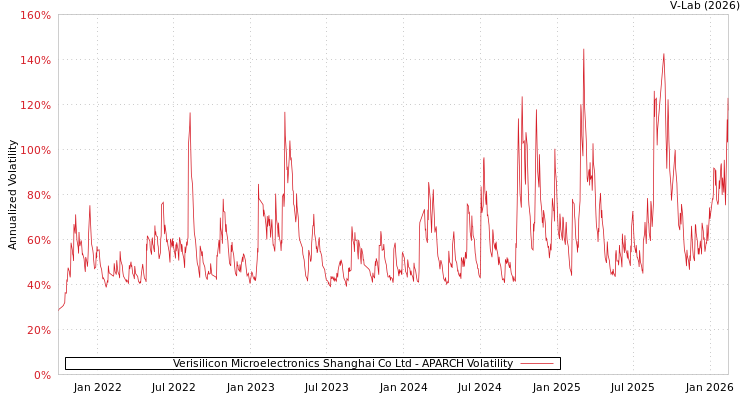 graph of Verisilicon Microelectronics Shanghai Co Ltd APARCH