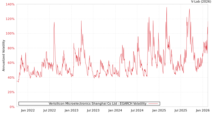 graph of Verisilicon Microelectronics Shanghai Co Ltd EGARCH