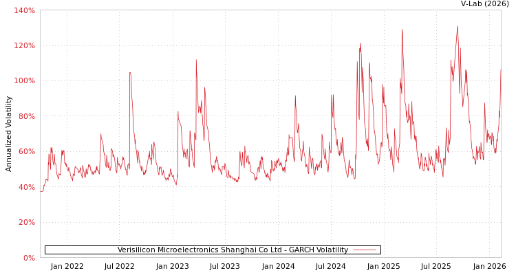 graph of Verisilicon Microelectronics Shanghai Co Ltd GARCH
