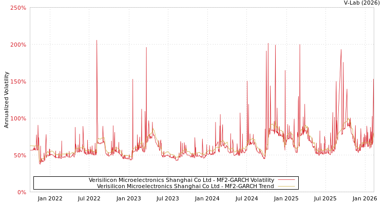 graph of Verisilicon Microelectronics Shanghai Co Ltd MF2-GARCH