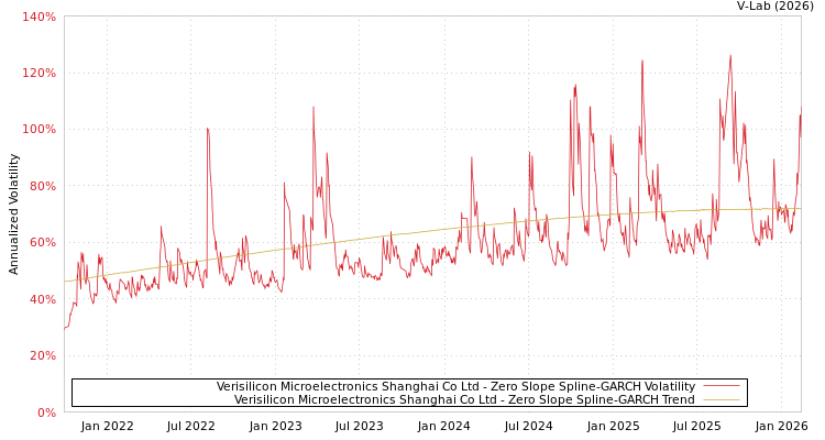graph of Verisilicon Microelectronics Shanghai Co Ltd S0GARCH