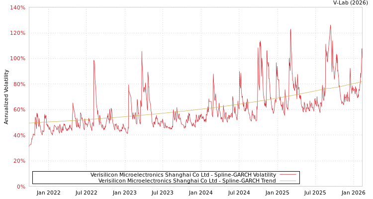 graph of Verisilicon Microelectronics Shanghai Co Ltd SGARCH