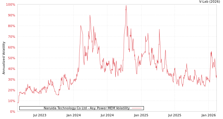 graph of Naruida Technology Co Ltd APMEM