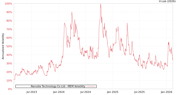 graph of Naruida Technology Co Ltd MEM