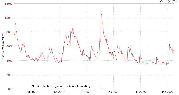 graph of Naruida Technology Co Ltd APARCH