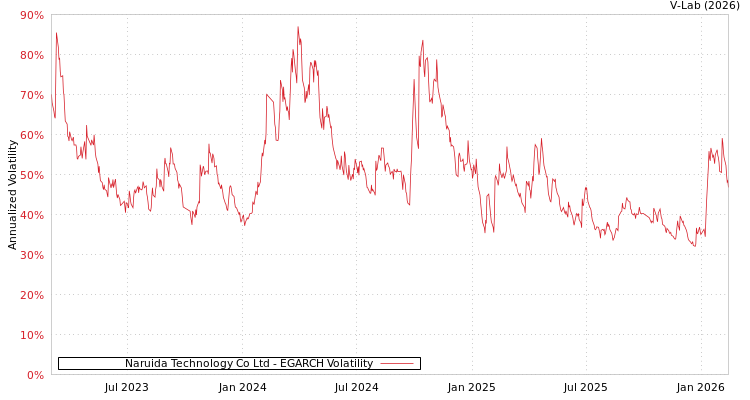 graph of Naruida Technology Co Ltd EGARCH
