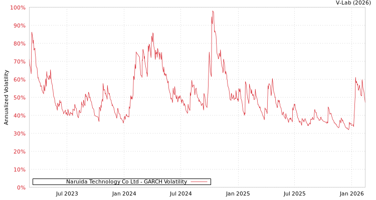 graph of Naruida Technology Co Ltd GARCH