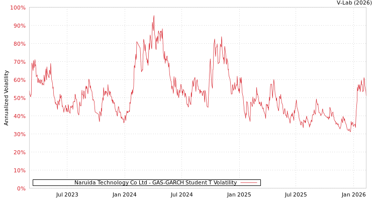 graph of Naruida Technology Co Ltd GAS-GARCH-T